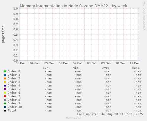 Memory fragmentation in Node 0, zone DMA32