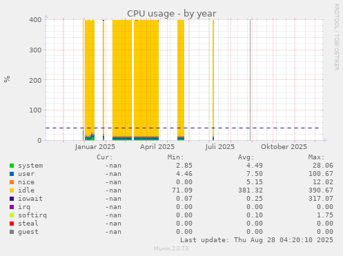CPU usage