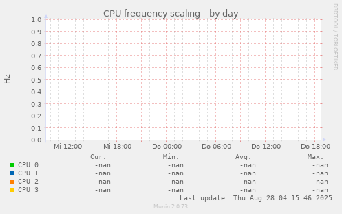 CPU frequency scaling