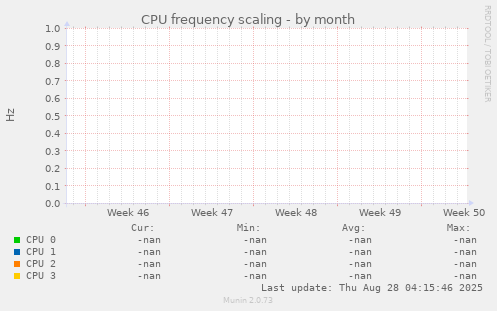 CPU frequency scaling