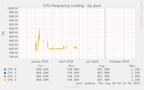 CPU frequency scaling