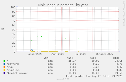 Disk usage in percent