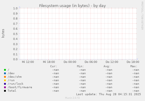 Filesystem usage (in bytes)