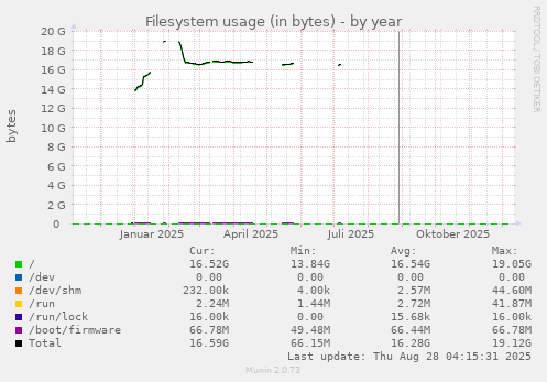 Filesystem usage (in bytes)
