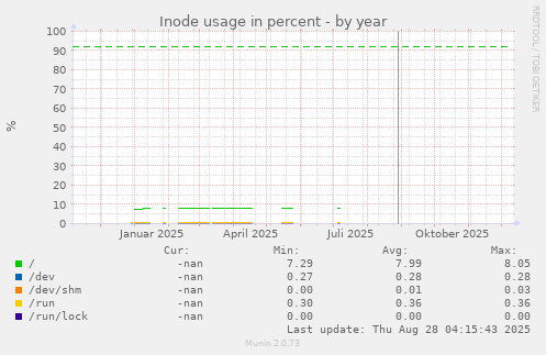 Inode usage in percent
