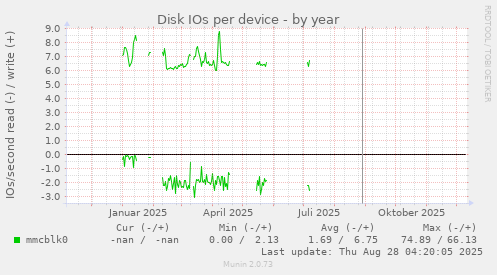 Disk IOs per device