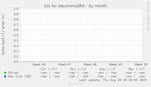 IOs for /dev/mmcblk0