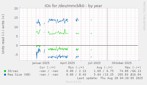 IOs for /dev/mmcblk0
