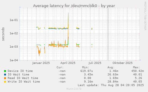 Average latency for /dev/mmcblk0