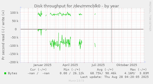 Disk throughput for /dev/mmcblk0