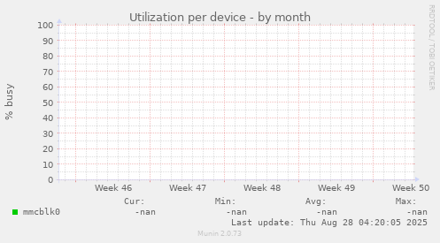 Utilization per device