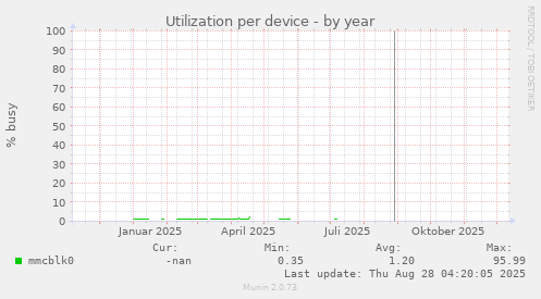 Utilization per device