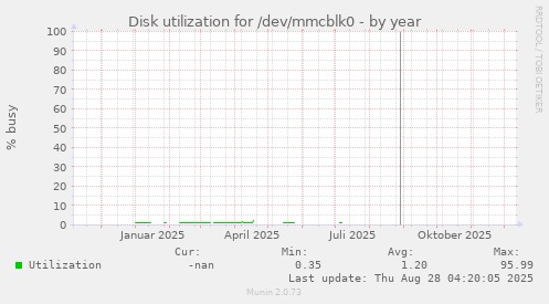 Disk utilization for /dev/mmcblk0
