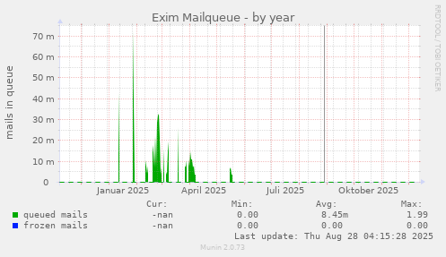 Exim Mailqueue