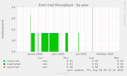 Exim mail throughput