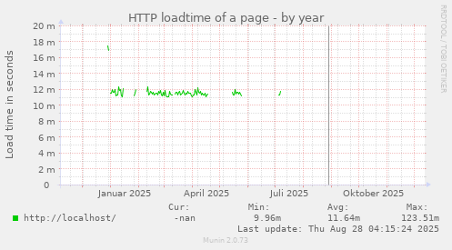 HTTP loadtime of a page