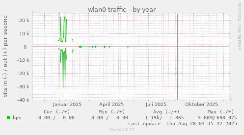 wlan0 traffic