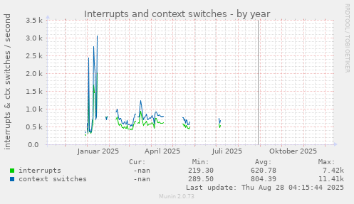 Interrupts and context switches