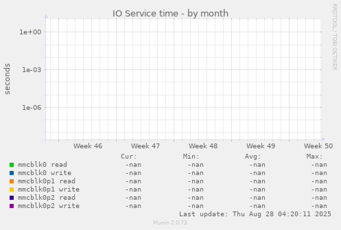 IO Service time