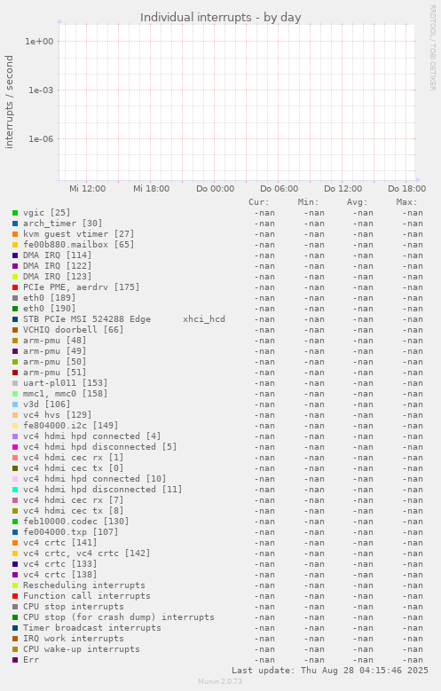 Individual interrupts