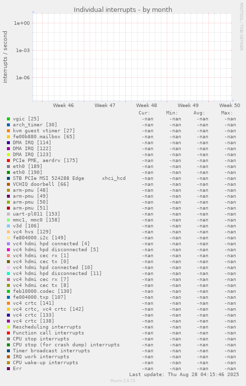 Individual interrupts