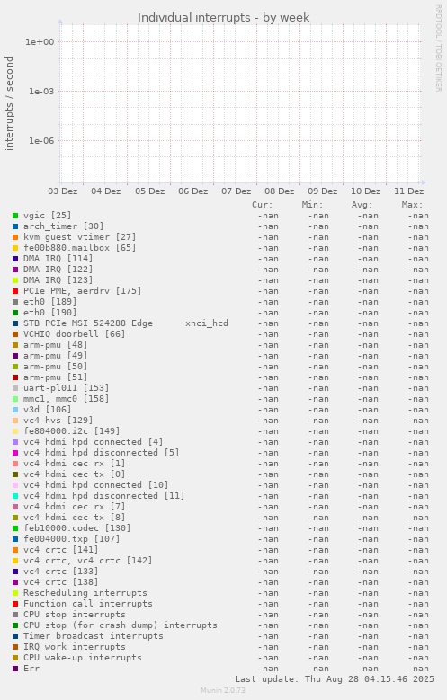 Individual interrupts