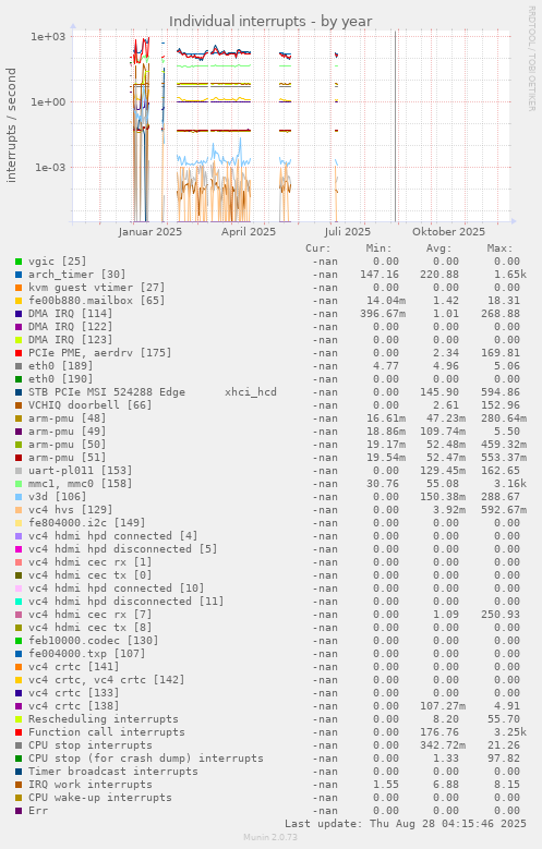 Individual interrupts