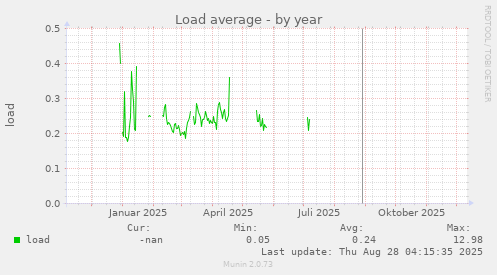 Load average