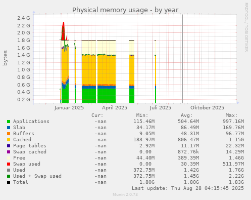 Physical memory usage