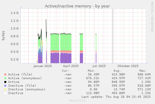 Active/Inactive memory