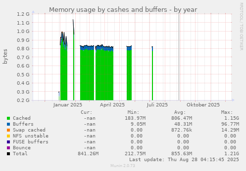 Memory usage by cashes and buffers