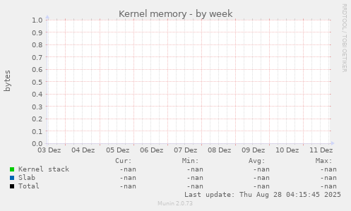 Kernel memory