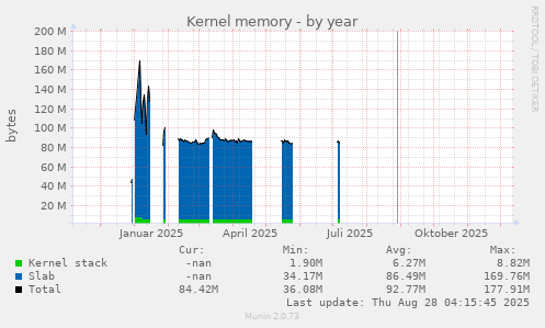 Kernel memory