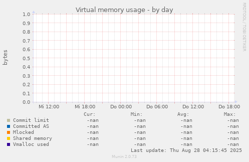 Virtual memory usage