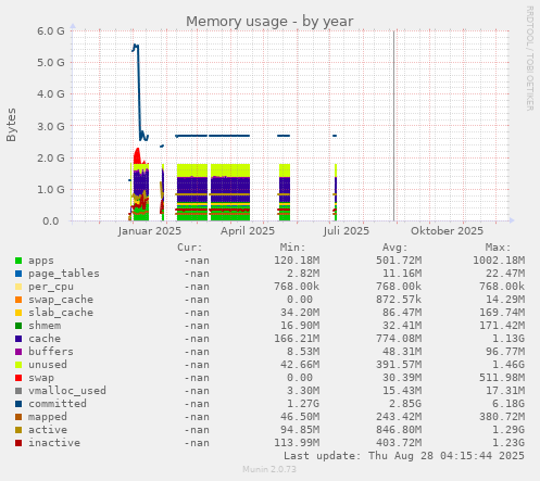 Memory usage