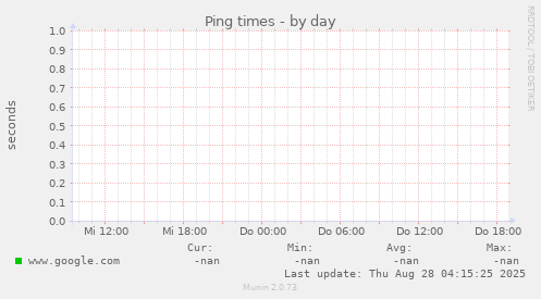 Ping times