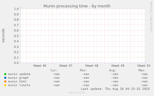 Munin processing time