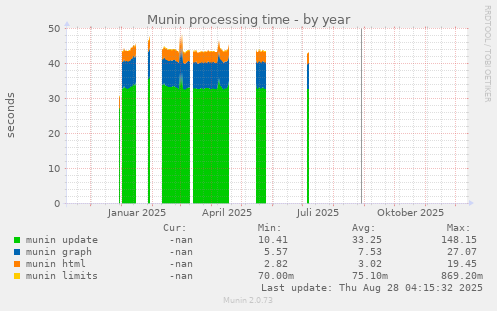 Munin processing time