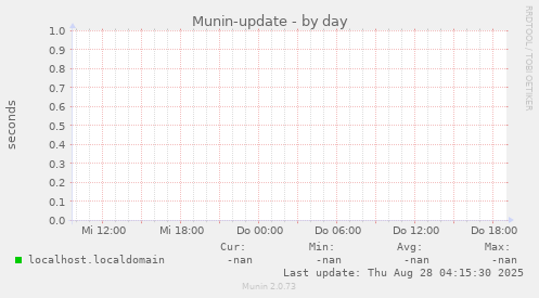 Munin-update
