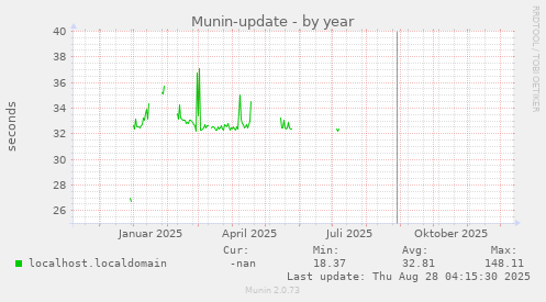 Munin-update