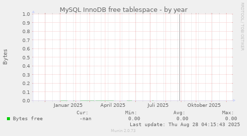 MySQL InnoDB free tablespace