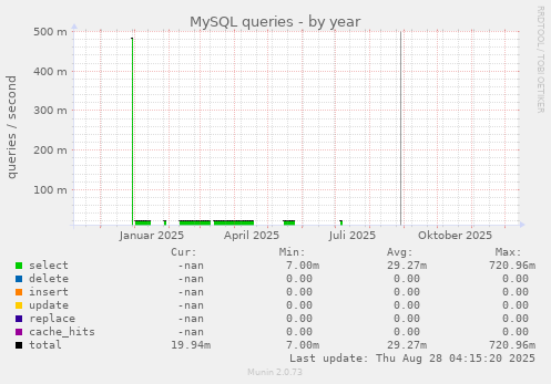 MySQL queries