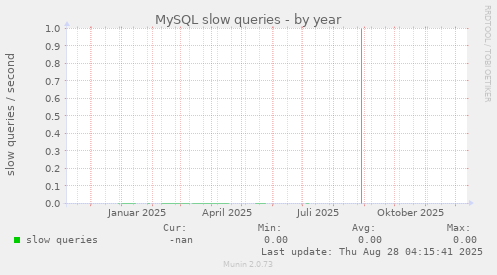 MySQL slow queries