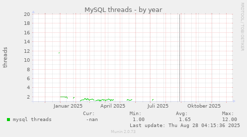 MySQL threads