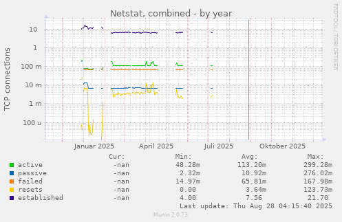 Netstat, combined