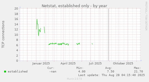 Netstat, established only