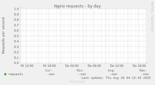 Nginx requests