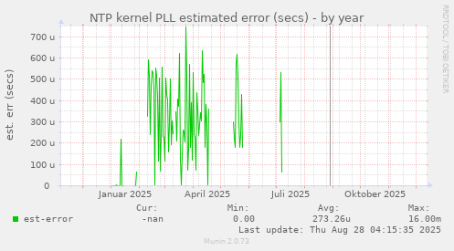 NTP kernel PLL estimated error (secs)