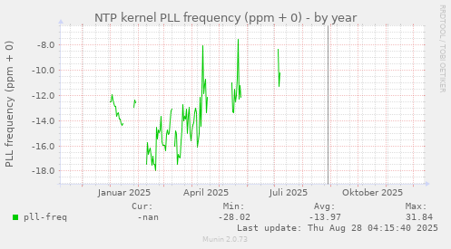NTP kernel PLL frequency (ppm + 0)