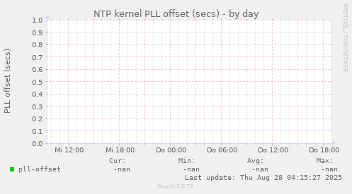 NTP kernel PLL offset (secs)